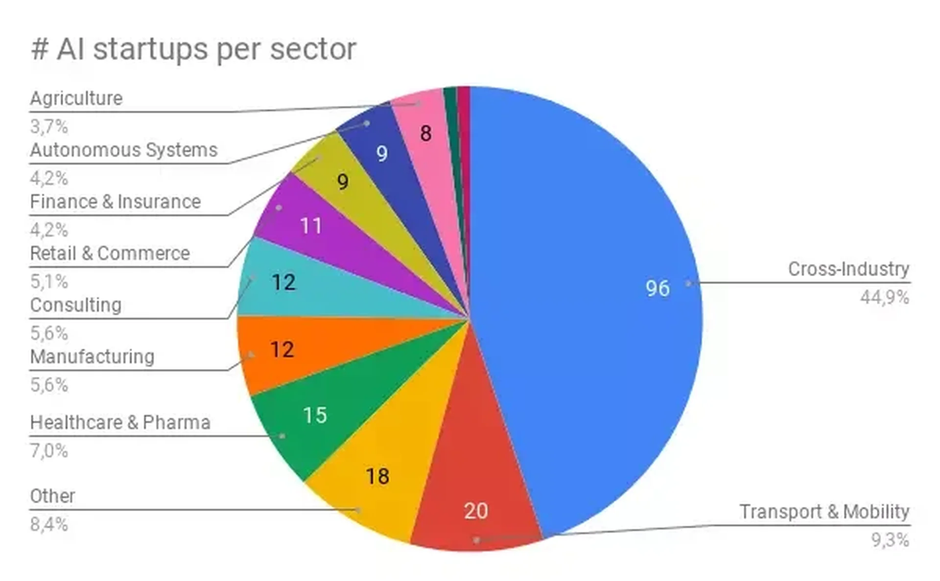 AI startups per sector
