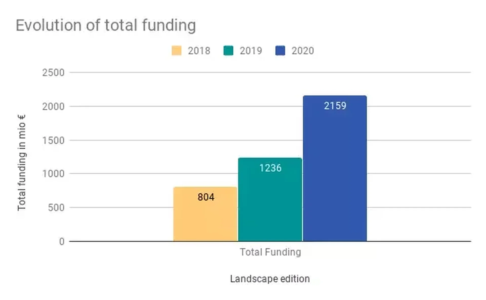 2020 Startup Landscape Funding Graph 2023 06 27 173448 azan