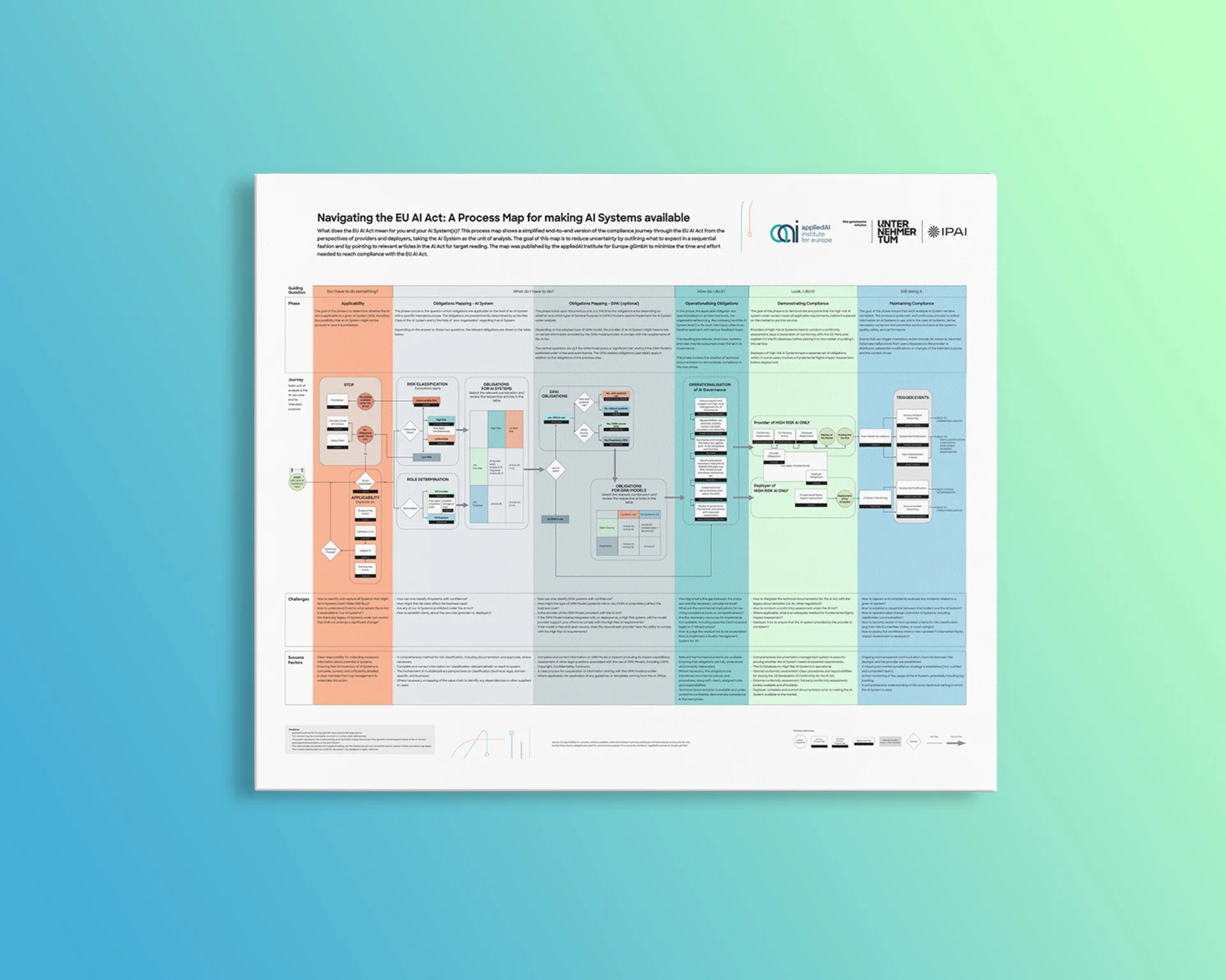 Graphic Compliance Journey EU AI ACT